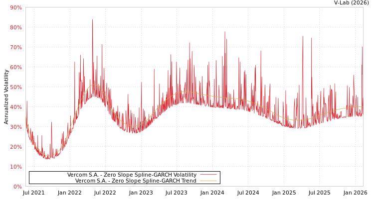 graph of Vercom S.A. S0GARCH