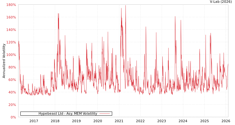 graph of Hypebeast Ltd AMEM