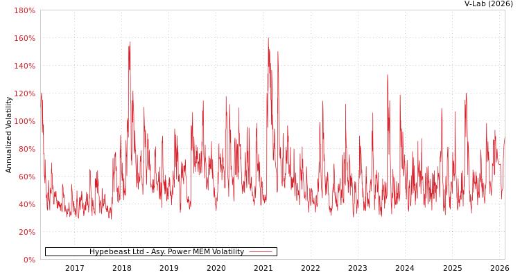 graph of Hypebeast Ltd APMEM