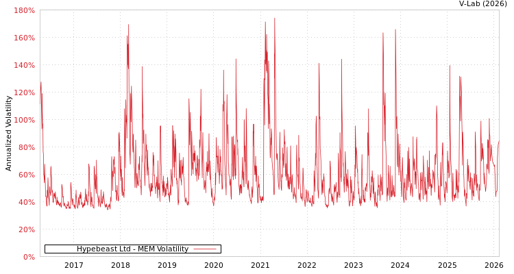 graph of Hypebeast Ltd MEM