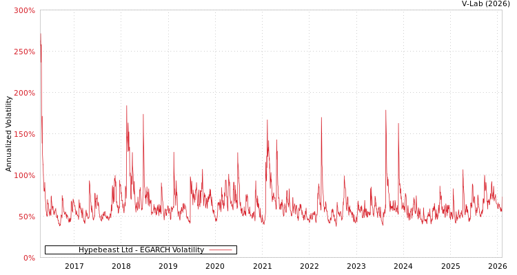 graph of Hypebeast Ltd EGARCH