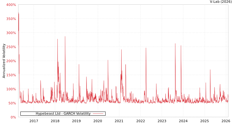 graph of Hypebeast Ltd GARCH