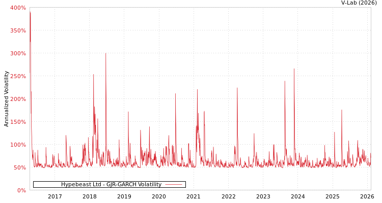 graph of Hypebeast Ltd GJR-GARCH
