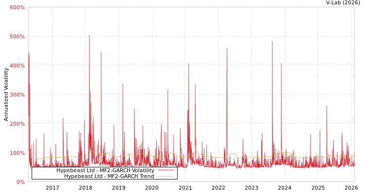 graph of Hypebeast Ltd MF2-GARCH