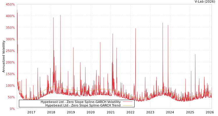graph of Hypebeast Ltd S0GARCH