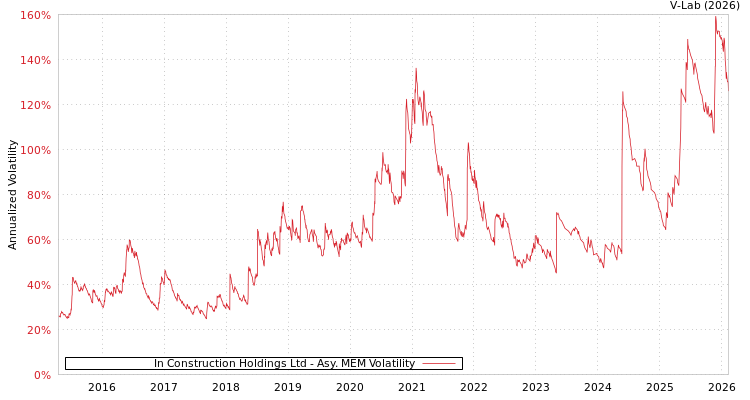 graph of In Construction Holdings Ltd AMEM