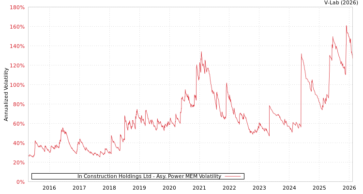 graph of In Construction Holdings Ltd APMEM