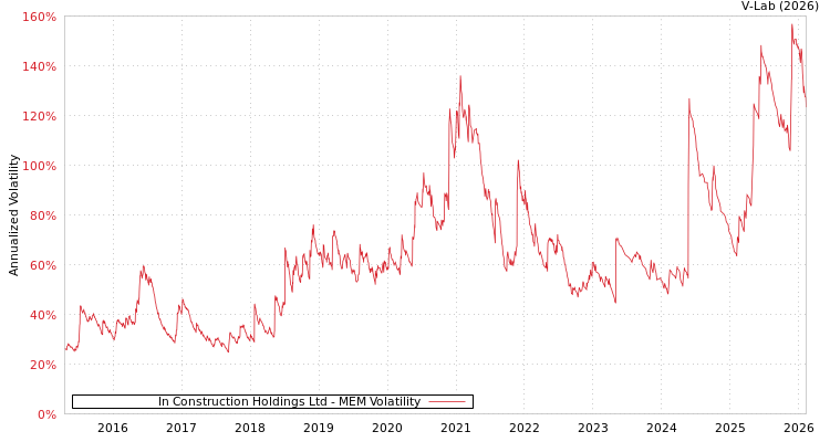 graph of In Construction Holdings Ltd MEM