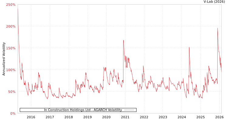 graph of In Construction Holdings Ltd AGARCH
