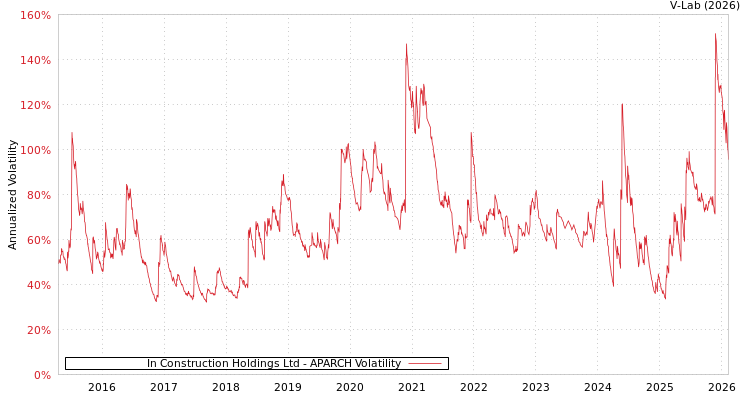 graph of In Construction Holdings Ltd APARCH