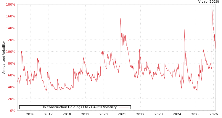 graph of In Construction Holdings Ltd GARCH