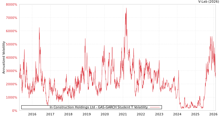 graph of In Construction Holdings Ltd GAS-GARCH-T