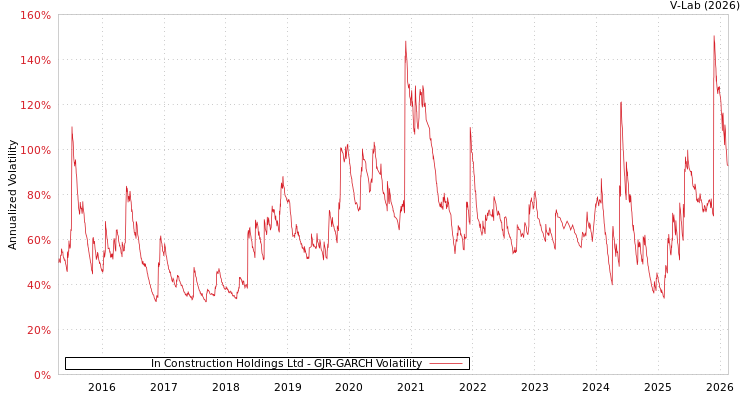 graph of In Construction Holdings Ltd GJR-GARCH