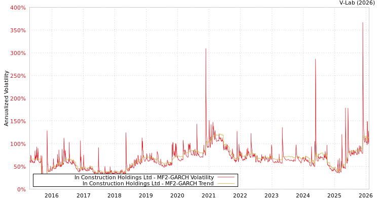graph of In Construction Holdings Ltd MF2-GARCH