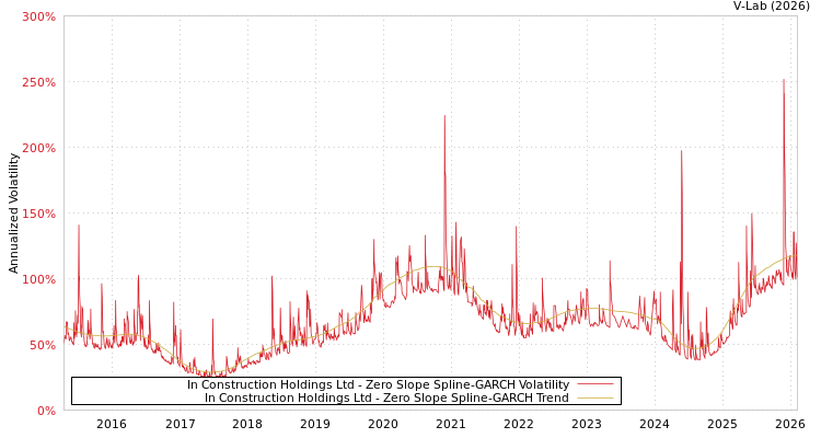 graph of In Construction Holdings Ltd S0GARCH