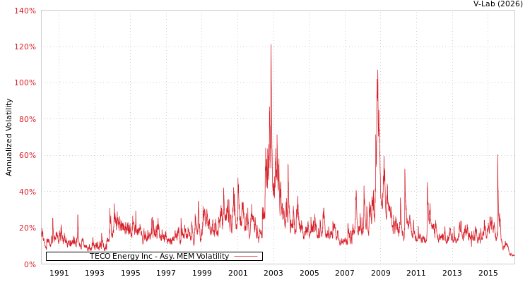 graph of TECO Energy Inc AMEM