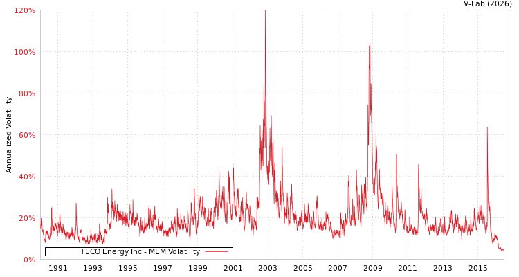 graph of TECO Energy Inc MEM
