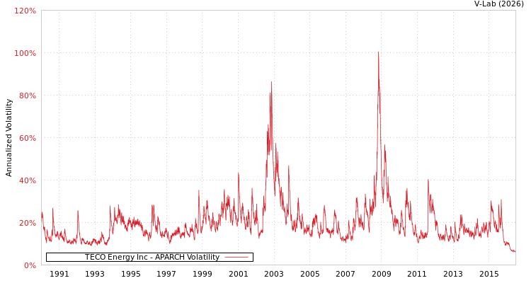 graph of TECO Energy Inc APARCH