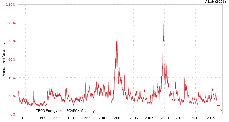 graph of TECO Energy Inc EGARCH