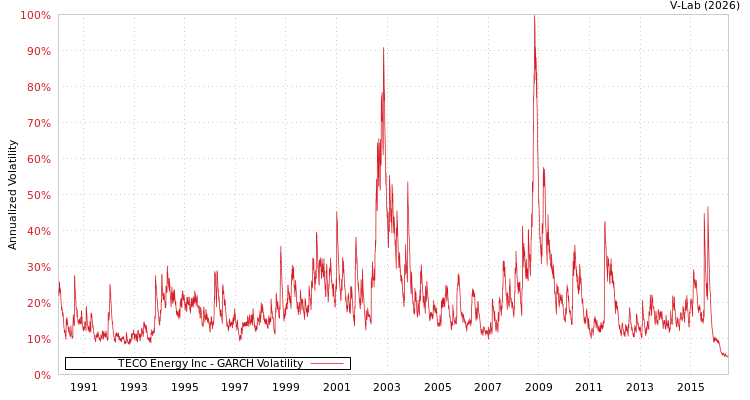 graph of TECO Energy Inc GARCH