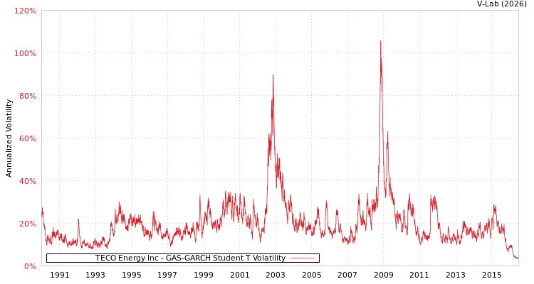 graph of TECO Energy Inc GAS-GARCH-T