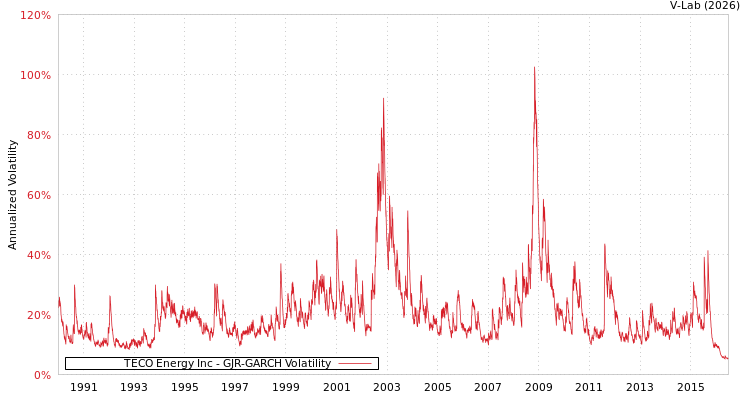 graph of TECO Energy Inc GJR-GARCH