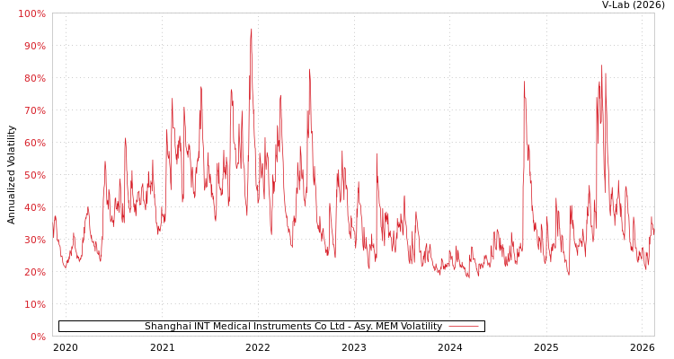graph of Shanghai INT Medical Instruments Co Ltd AMEM
