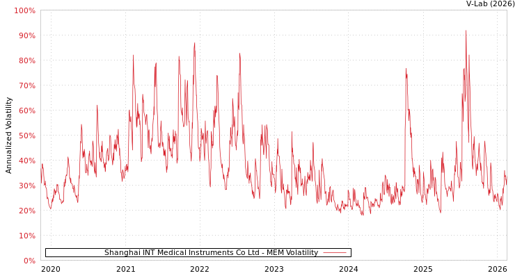 graph of Shanghai INT Medical Instruments Co Ltd MEM