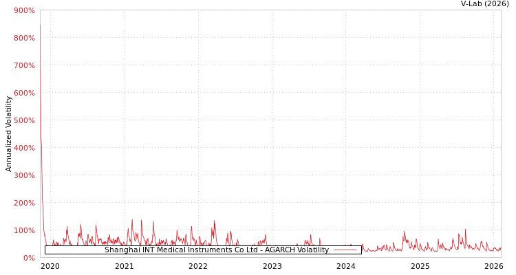 graph of Shanghai INT Medical Instruments Co Ltd AGARCH