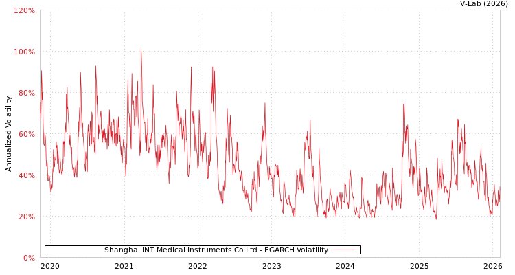 graph of Shanghai INT Medical Instruments Co Ltd EGARCH