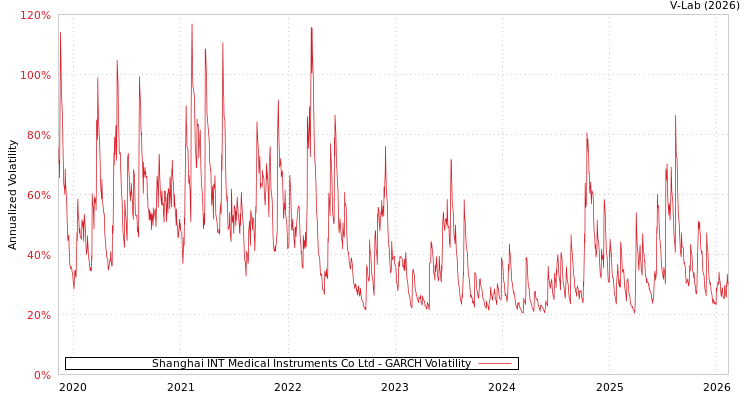graph of Shanghai INT Medical Instruments Co Ltd GARCH