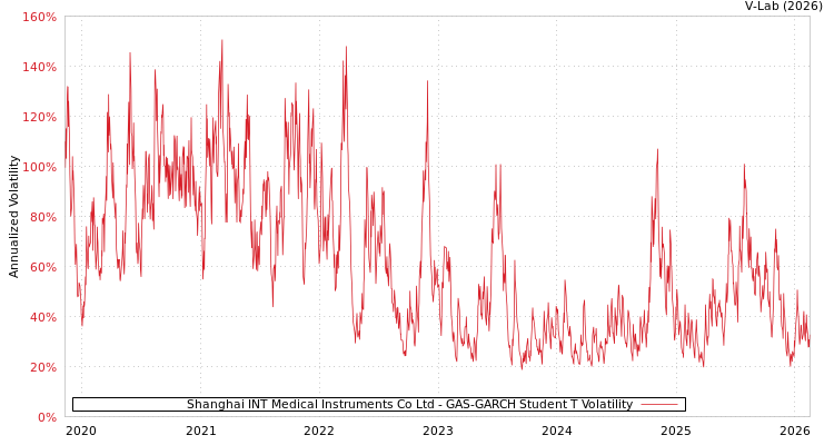 graph of Shanghai INT Medical Instruments Co Ltd GAS-GARCH-T