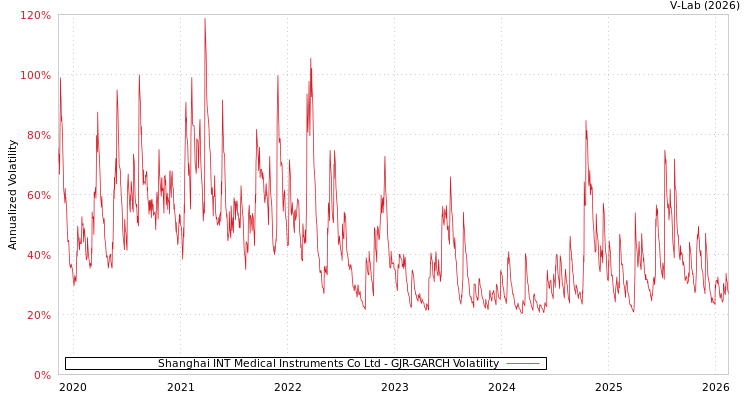 graph of Shanghai INT Medical Instruments Co Ltd GJR-GARCH