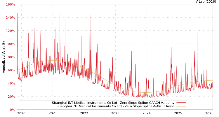 graph of Shanghai INT Medical Instruments Co Ltd S0GARCH