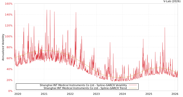 graph of Shanghai INT Medical Instruments Co Ltd SGARCH