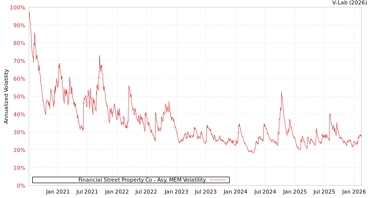 graph of Financial Street Property Co AMEM