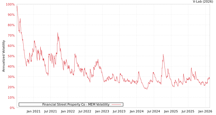 graph of Financial Street Property Co MEM