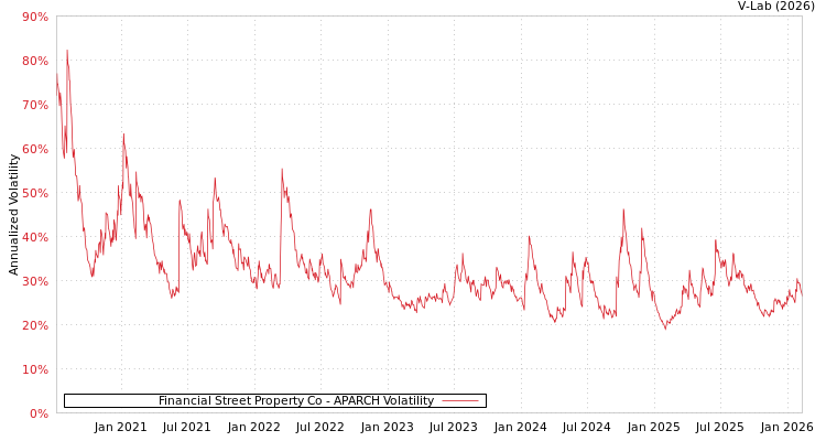 graph of Financial Street Property Co APARCH