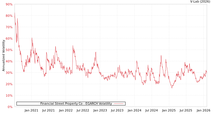 graph of Financial Street Property Co EGARCH