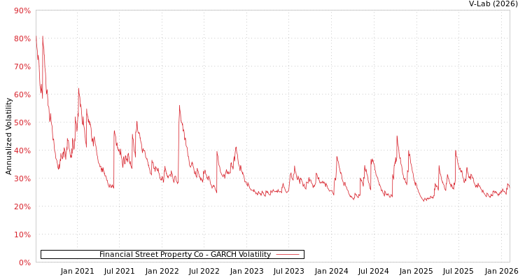 graph of Financial Street Property Co GARCH