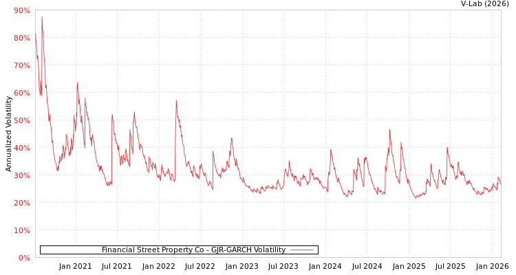 graph of Financial Street Property Co GJR-GARCH