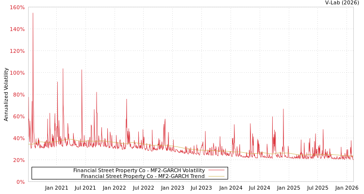 graph of Financial Street Property Co MF2-GARCH