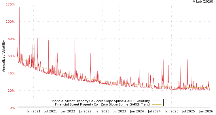 graph of Financial Street Property Co S0GARCH