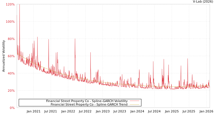 graph of Financial Street Property Co SGARCH