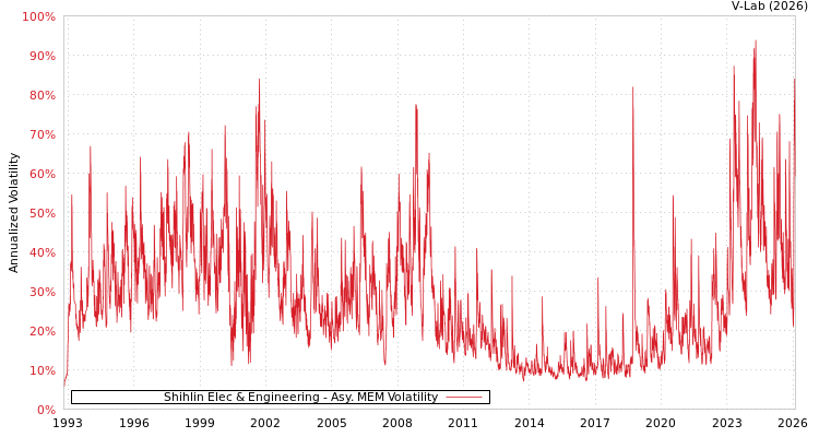 graph of Shihlin Elec & Engineering AMEM