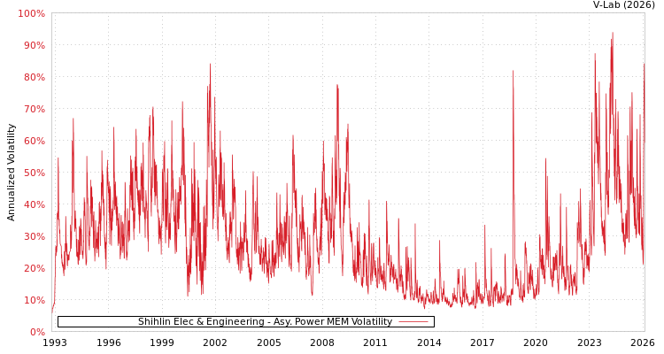 graph of Shihlin Elec & Engineering APMEM