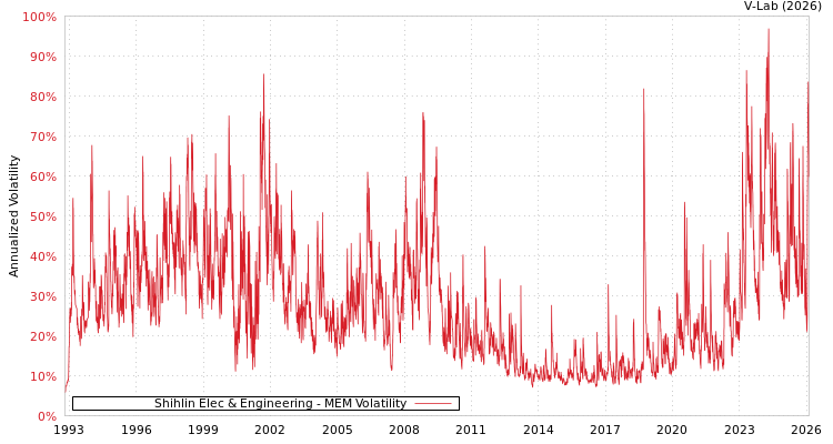graph of Shihlin Elec & Engineering MEM