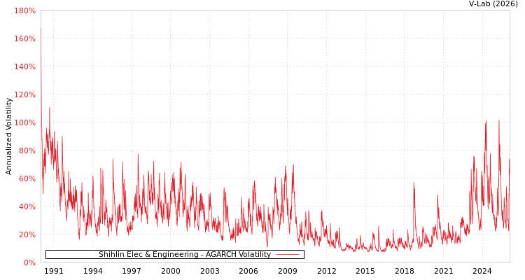 graph of Shihlin Elec & Engineering AGARCH