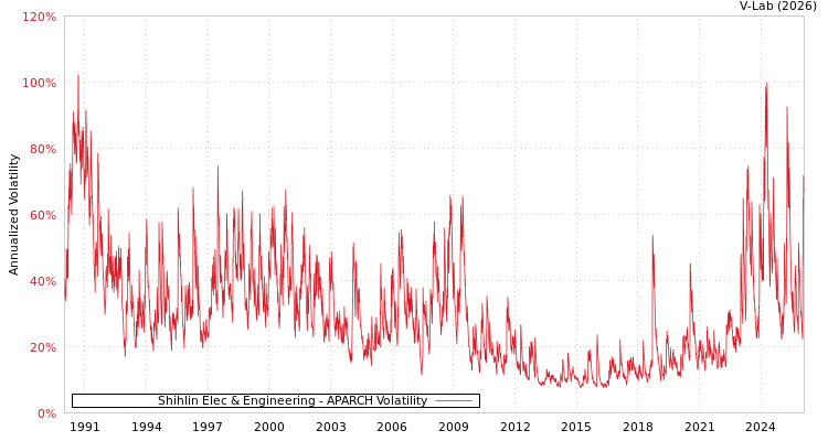 graph of Shihlin Elec & Engineering APARCH