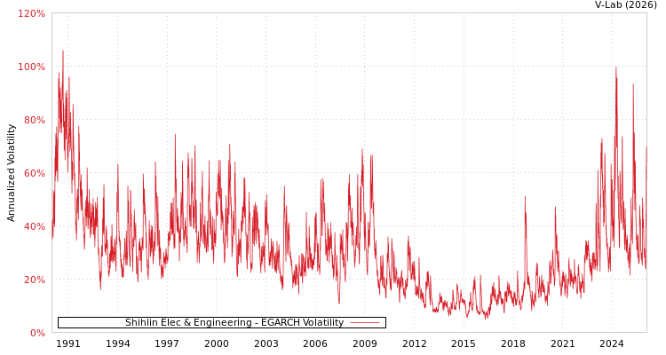 graph of Shihlin Elec & Engineering EGARCH